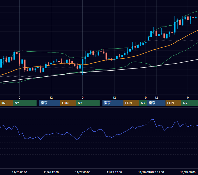 2003年11月24日〜11月28日 GBP/JPY 1時間足チャート