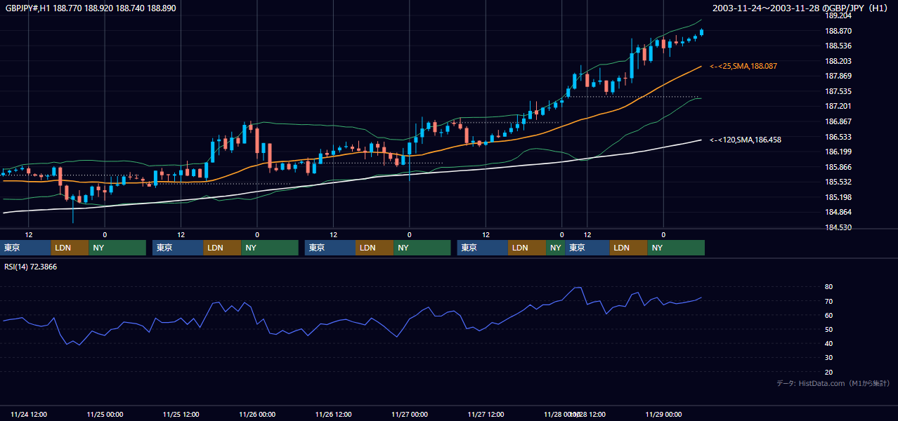 2003年11月24日（月）〜11月28日（金） GBP/JPY 1時間足チャート