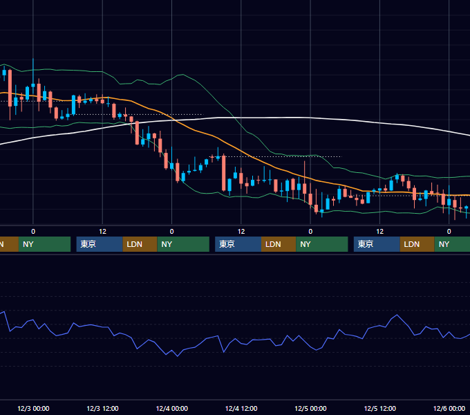 2003年12月1日〜12月5日 GBP/JPY 1時間足チャート