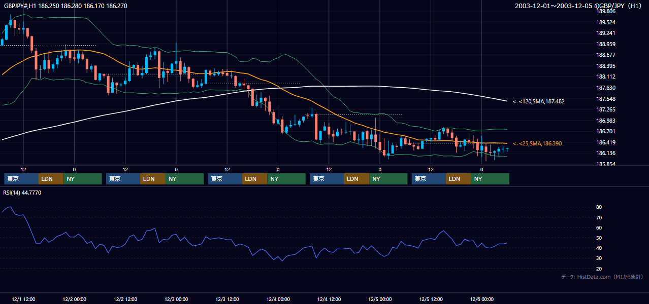 2003年12月1日（月）〜12月5日（金） GBP/JPY 1時間足チャート