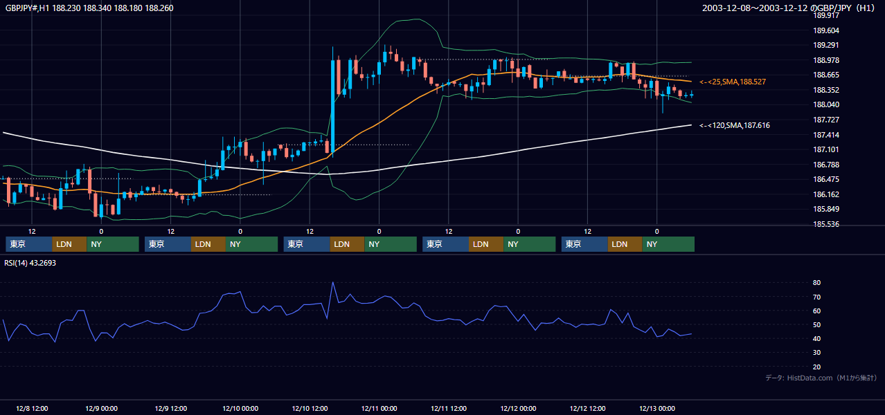 2003年12月8日（月）〜12月12日（金） GBP/JPY 1時間足チャート