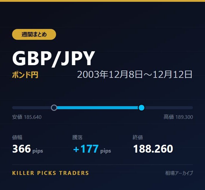 GBP/JPY 2003年12月8日〜12月12日 値幅366pips