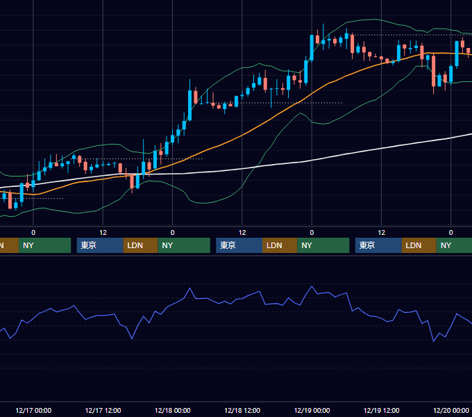 2003年12月15日〜12月19日 GBP/JPY 1時間足チャート