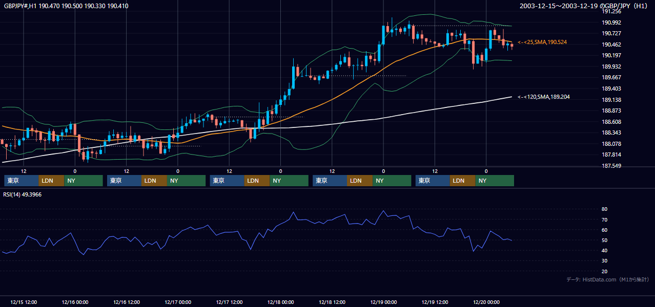 2003年12月15日（月）〜12月19日（金） GBP/JPY 1時間足チャート