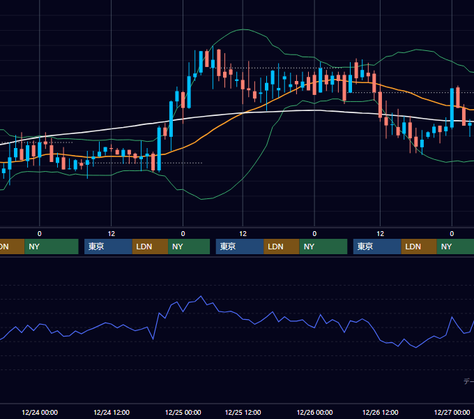 2003年12月22日〜12月26日 GBP/JPY 1時間足チャート