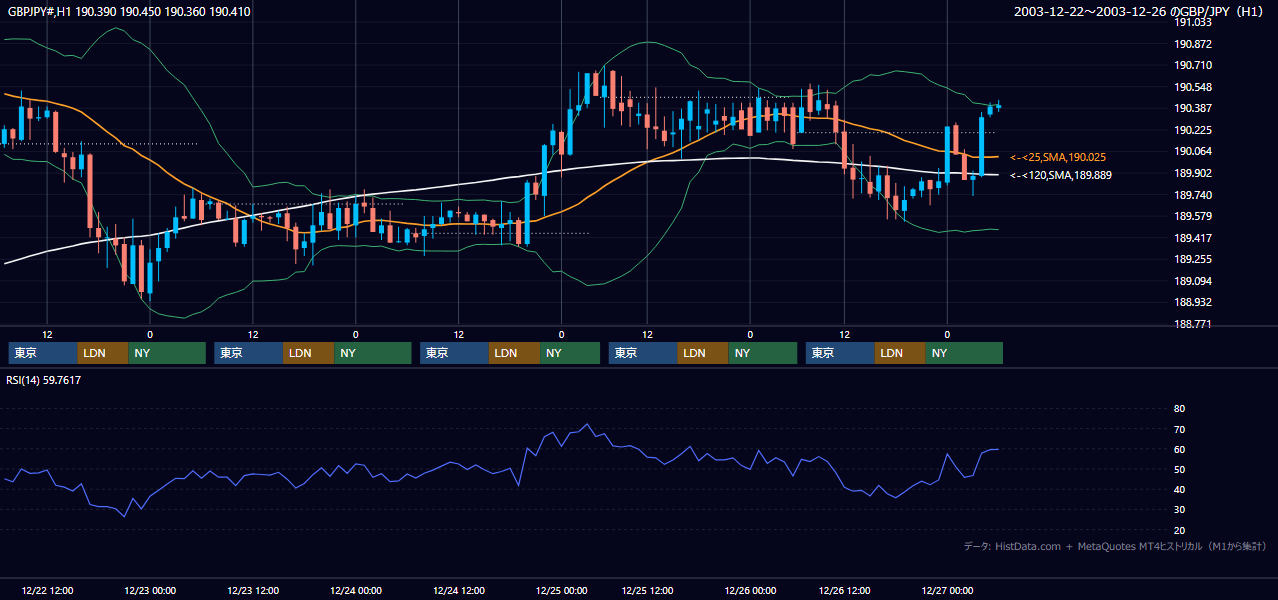 2003年12月22日（月）〜12月26日（金） GBP/JPY 1時間足チャート