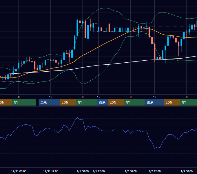 2003年12月29日〜1月2日 GBP/JPY 1時間足チャート