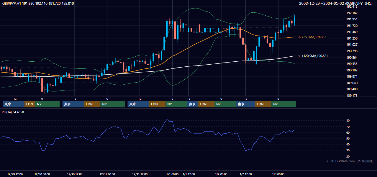 2003年12月29日（月）〜1月2日（木） GBP/JPY 1時間足チャート