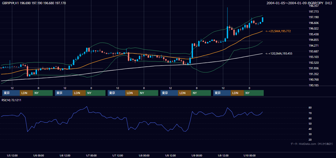2004年1月5日（月）〜1月9日（金） GBP/JPY 1時間足チャート