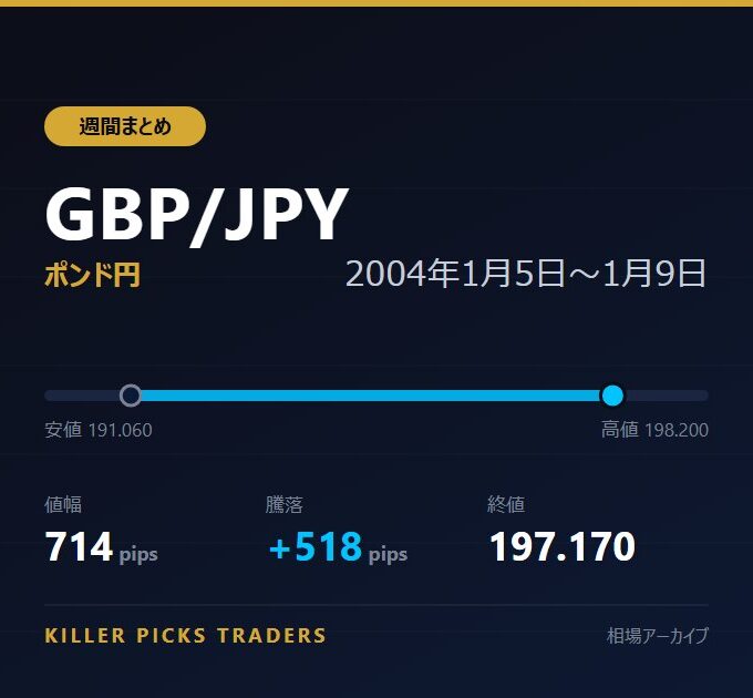 GBP/JPY 2004年1月5日〜1月9日 値幅714pips