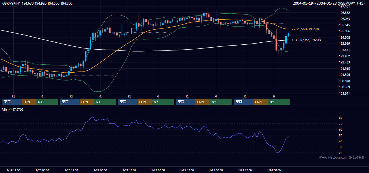 2004年1月19日（月）〜1月23日（金） GBP/JPY 1時間足チャート