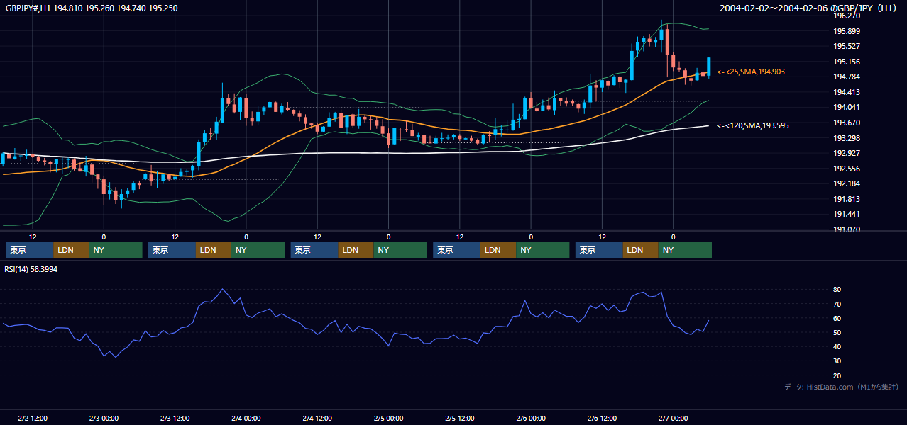 2004年2月2日（月）〜2月6日（金） GBP/JPY 1時間足チャート
