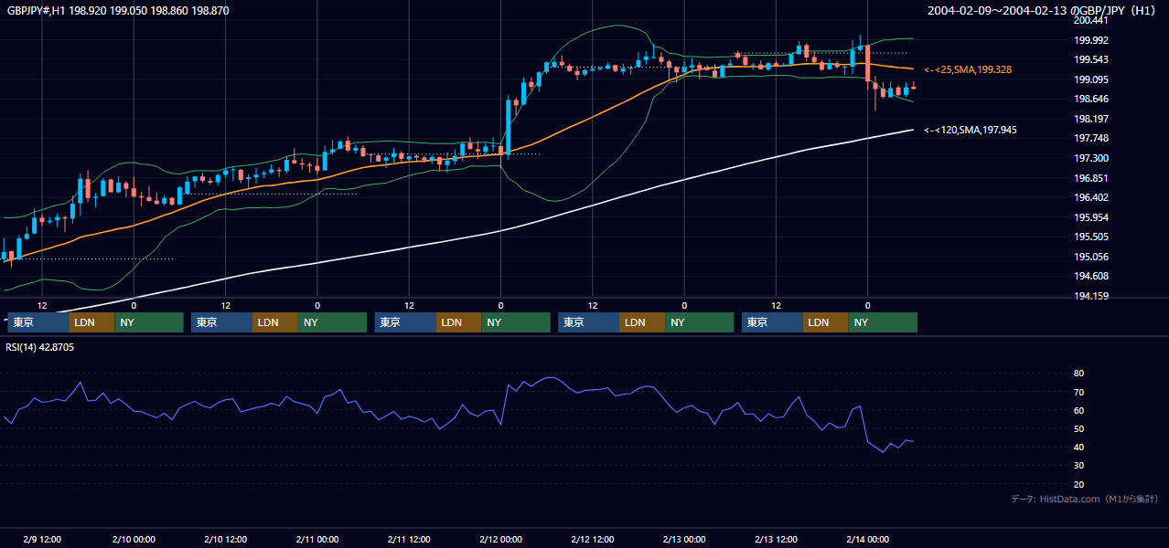 2004年2月9日（月）〜2月13日（金） GBP/JPY 1時間足チャート