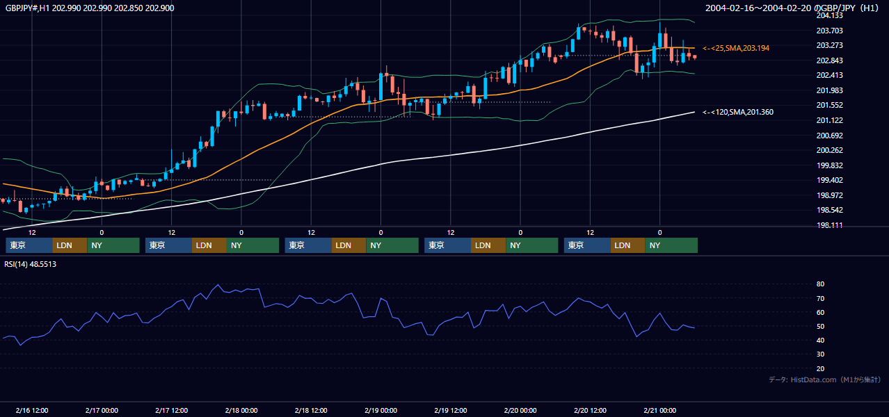 2004年2月16日（月）〜2月20日（金） GBP/JPY 1時間足チャート