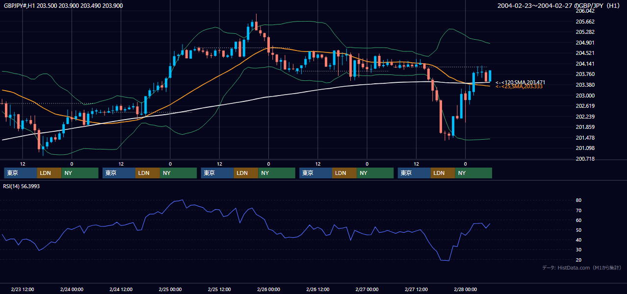 2004年2月23日（月）〜2月27日（金） GBP/JPY 1時間足チャート