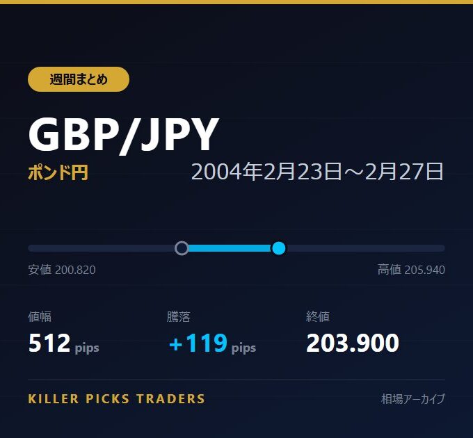 GBP/JPY 2004年2月23日〜2月27日 値幅512pips