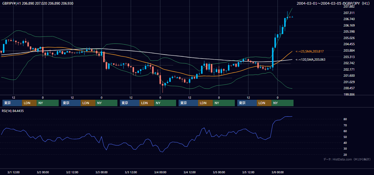 2004年3月1日（月）〜3月5日（金） GBP/JPY 1時間足チャート