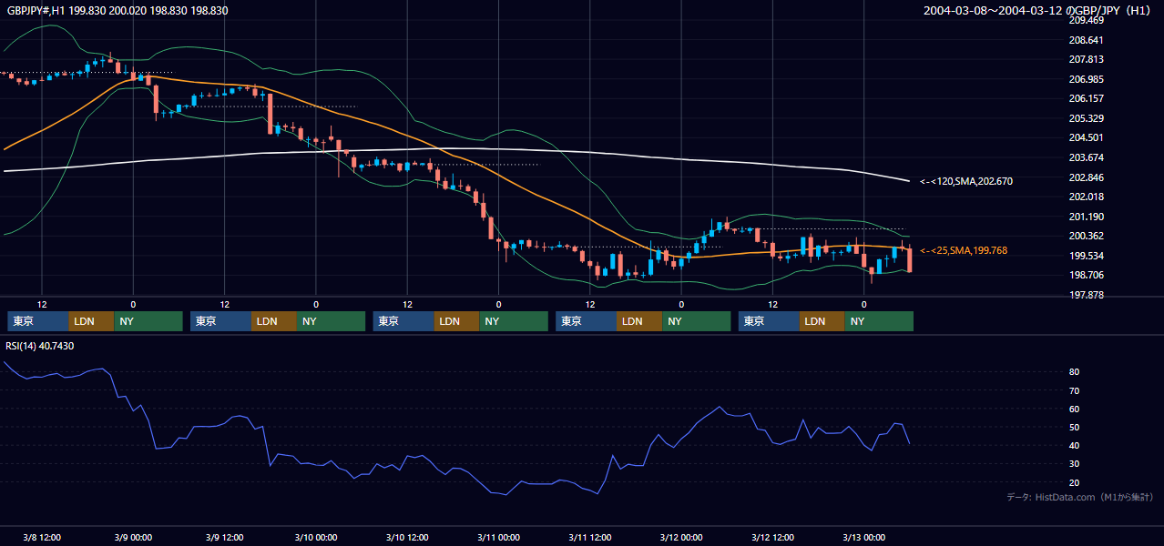 2004年3月8日（月）〜3月12日（金） GBP/JPY 1時間足チャート