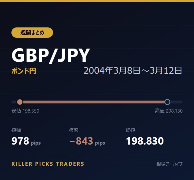 GBP/JPY 2004年3月8日〜3月12日 値幅978pips