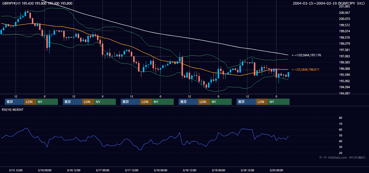 2004年3月15日（月）〜3月19日（金） GBP/JPY 1時間足チャート