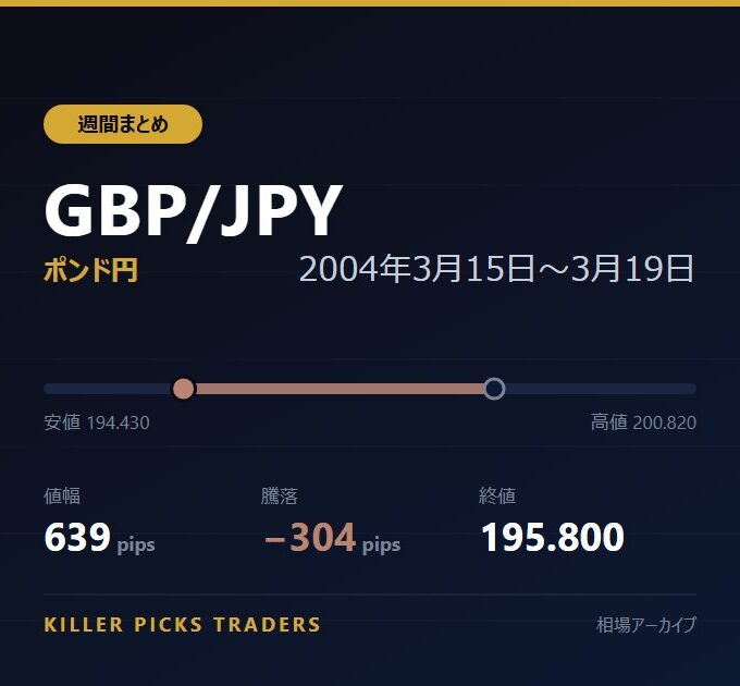 GBP/JPY 2004年3月15日〜3月19日 値幅639pips