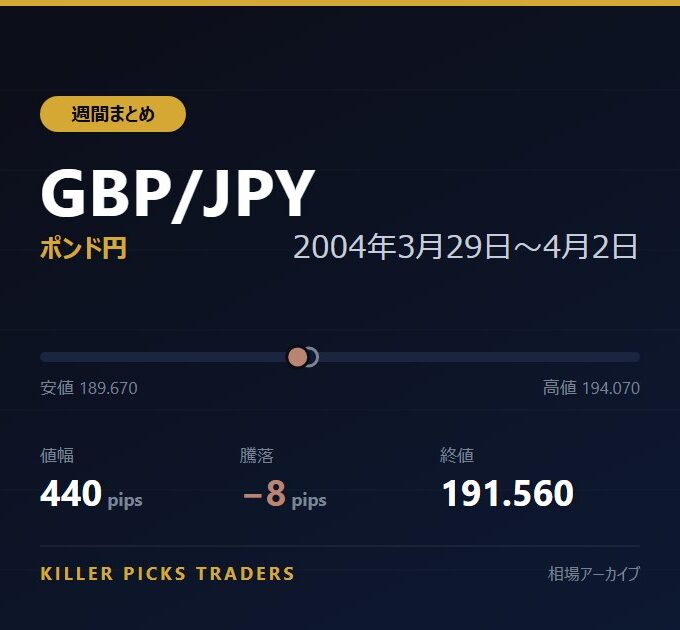 GBP/JPY 2004年3月29日〜4月2日 値幅440pips