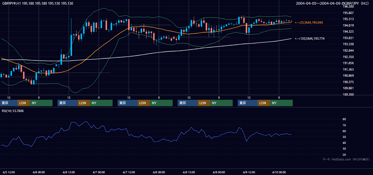 2004年4月5日（月）〜4月9日（金） GBP/JPY 1時間足チャート