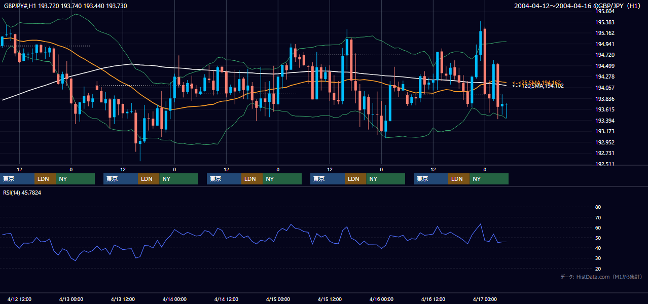 2004年4月12日（月）〜4月16日（金） GBP/JPY 1時間足チャート