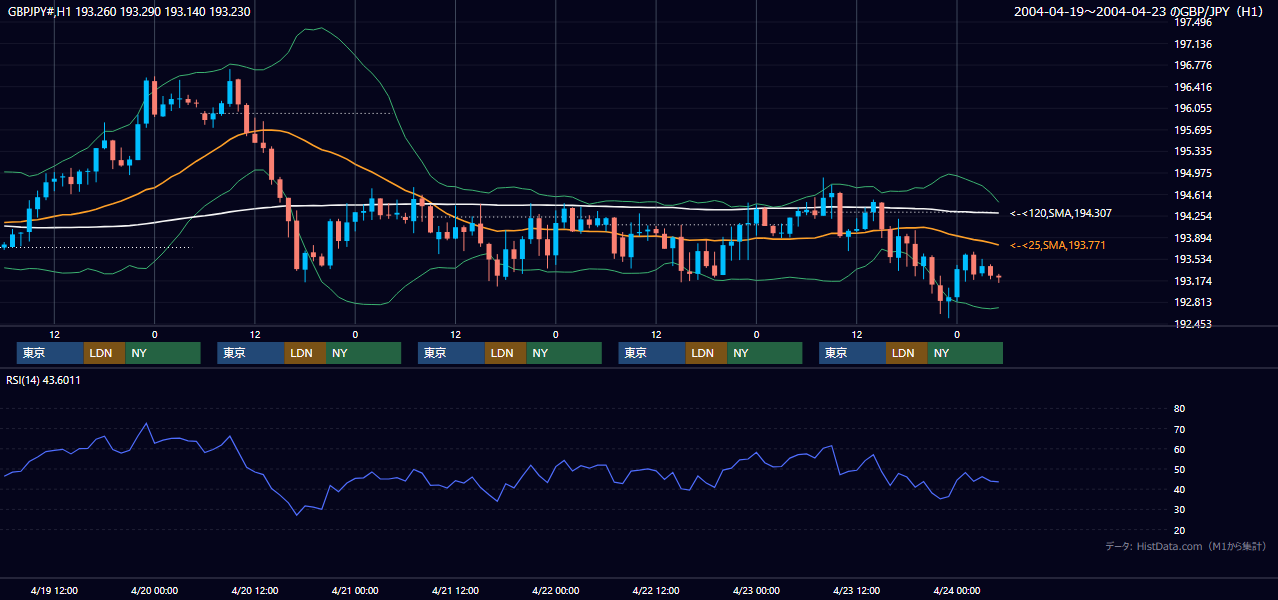 2004年4月19日（月）〜4月23日（金） GBP/JPY 1時間足チャート