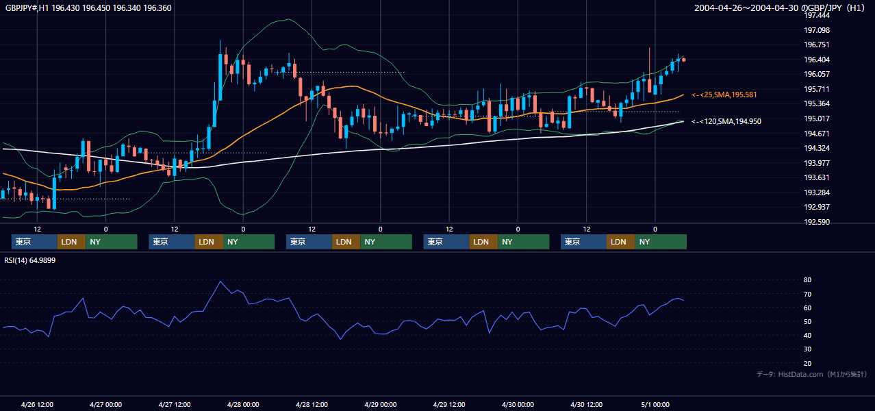 2004年4月26日（月）〜4月30日（金） GBP/JPY 1時間足チャート