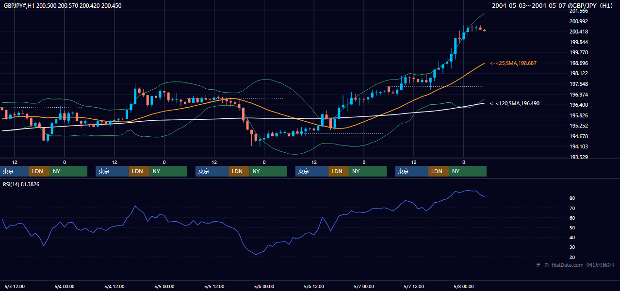 2004年5月3日（月）〜5月7日（金） GBP/JPY 1時間足チャート