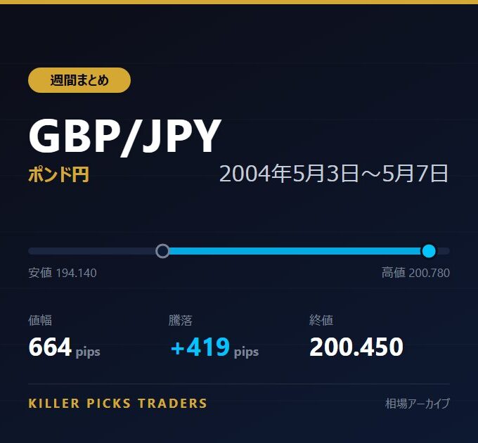 GBP/JPY 2004年5月3日〜5月7日 値幅664pips