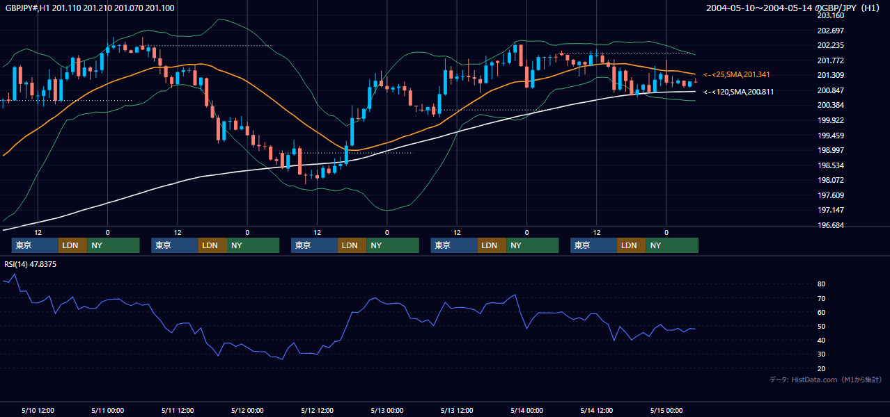 2004年5月10日（月）〜5月14日（金） GBP/JPY 1時間足チャート
