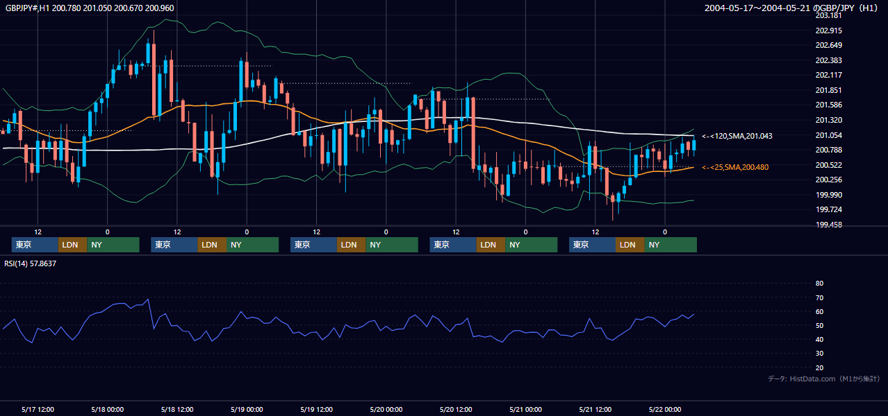 2004年5月17日（月）〜5月21日（金） GBP/JPY 1時間足チャート