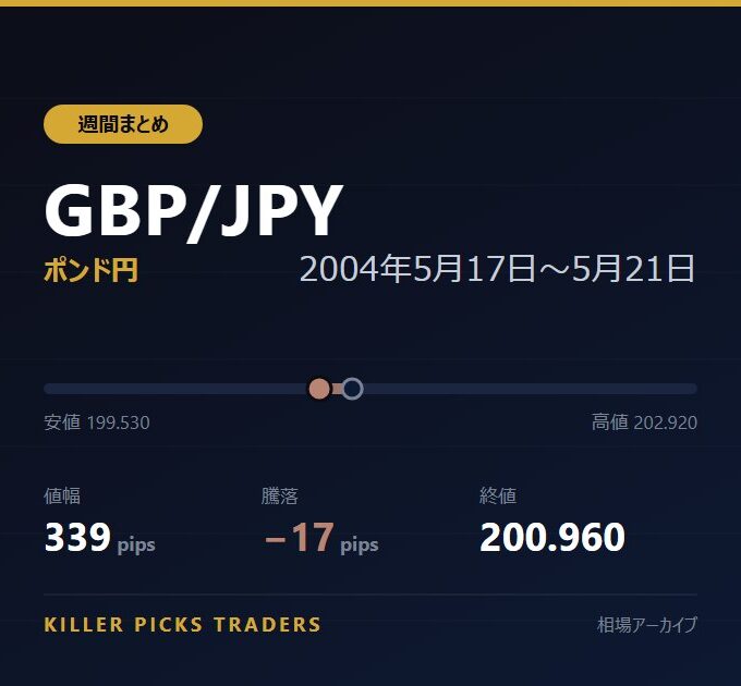 GBP/JPY 2004年5月17日〜5月21日 値幅339pips