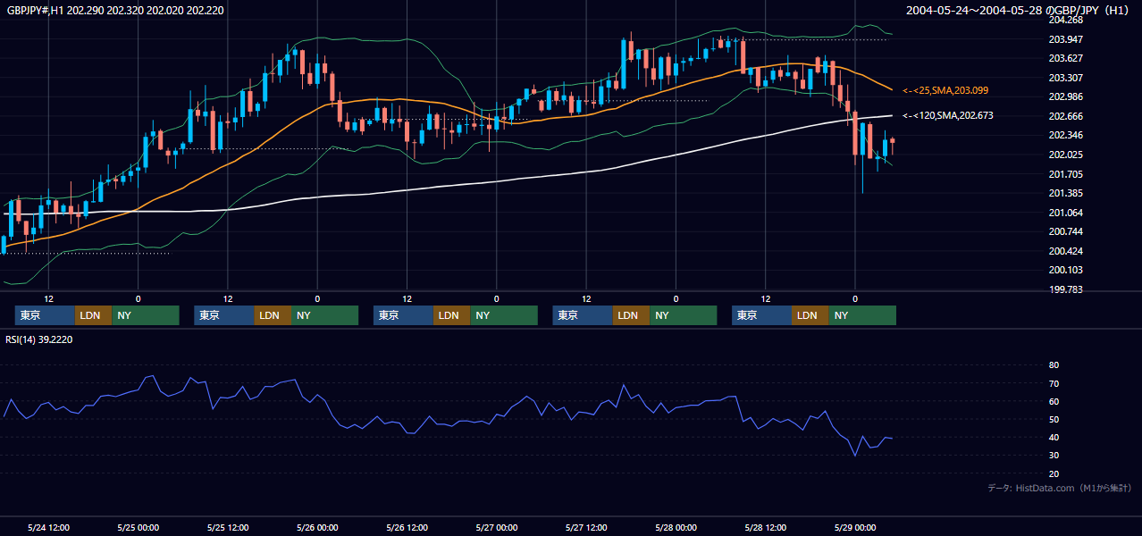 2004年5月24日（月）〜5月28日（金） GBP/JPY 1時間足チャート