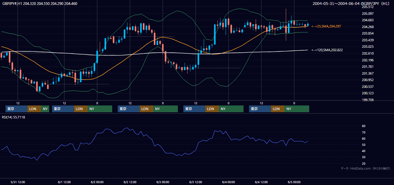 2004年5月31日（月）〜6月4日（金） GBP/JPY 1時間足チャート