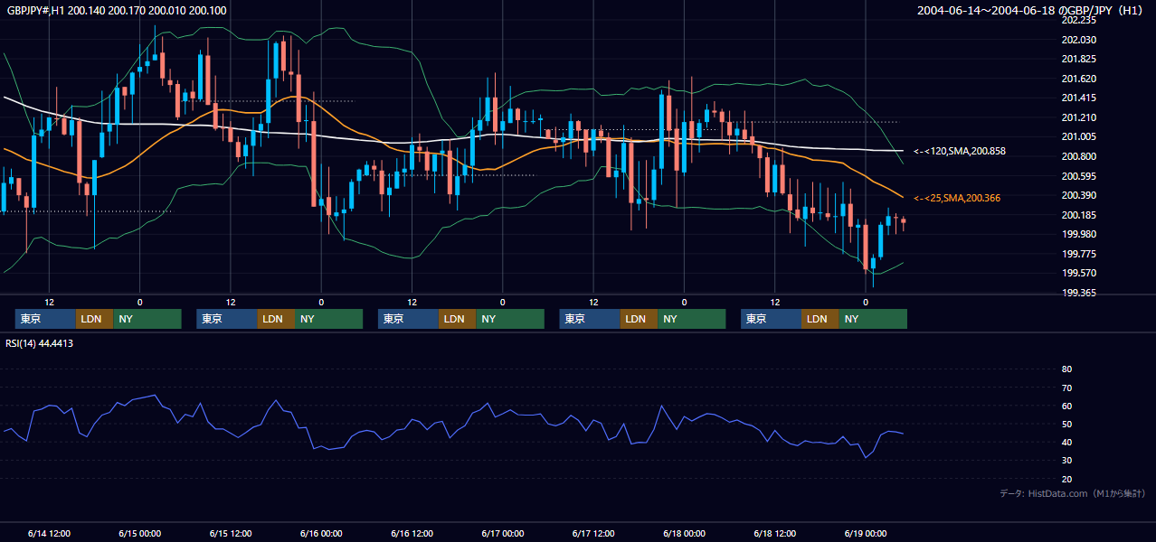2004年6月14日（月）〜6月18日（金） GBP/JPY 1時間足チャート