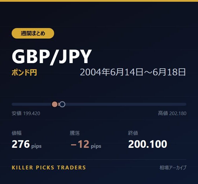 GBP/JPY 2004年6月14日〜6月18日 値幅276pips