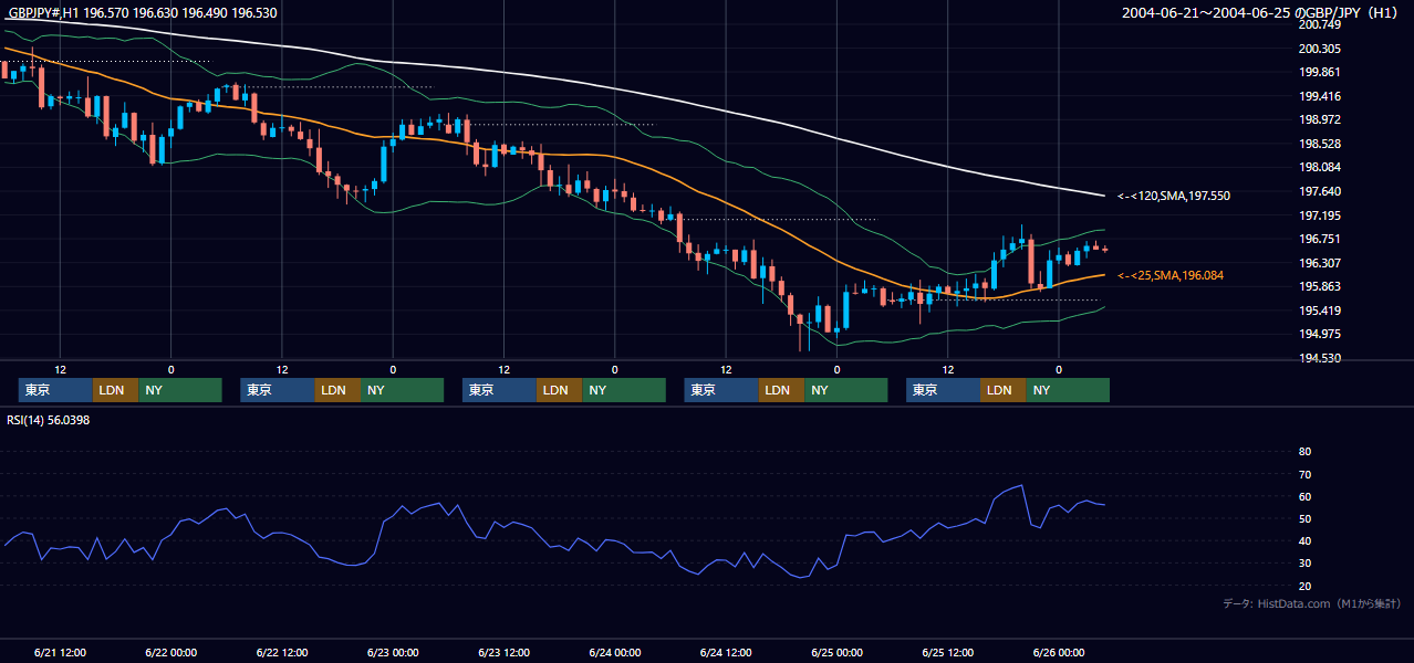 2004年6月21日（月）〜6月25日（金） GBP/JPY 1時間足チャート