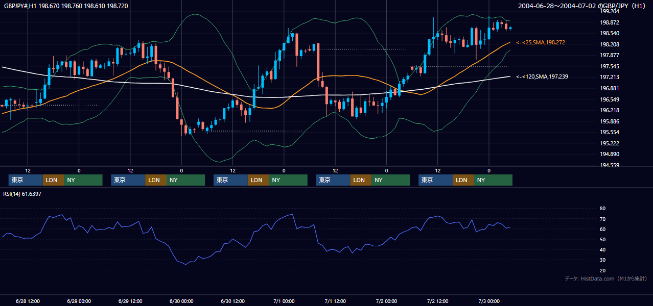 2004年6月28日（月）〜7月2日（金） GBP/JPY 1時間足チャート