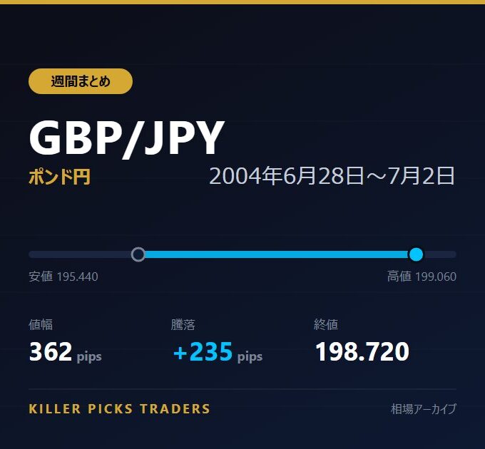 GBP/JPY 2004年6月28日〜7月2日 値幅362pips