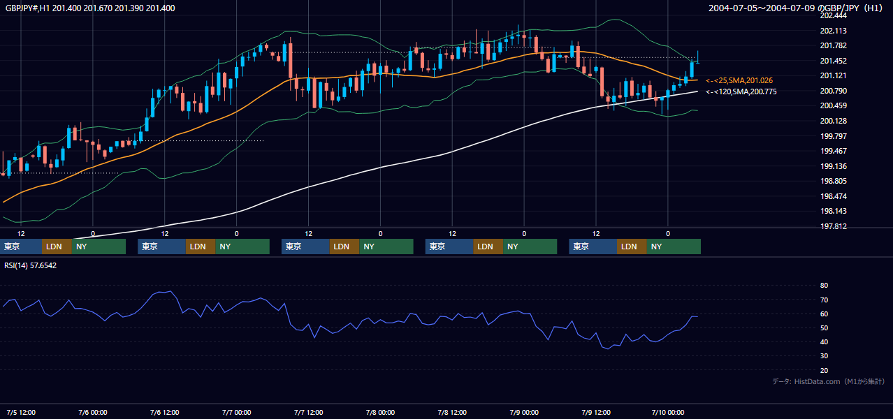 2004年7月5日（月）〜7月9日（金） GBP/JPY 1時間足チャート