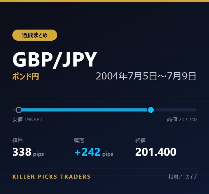 GBP/JPY 2004年7月5日〜7月9日 値幅338pips