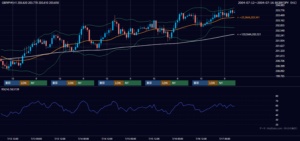2004年7月12日（月）〜7月16日（金） GBP/JPY 1時間足チャート