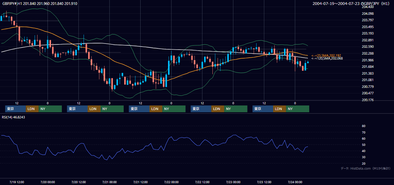 2004年7月19日（月）〜7月23日（金） GBP/JPY 1時間足チャート