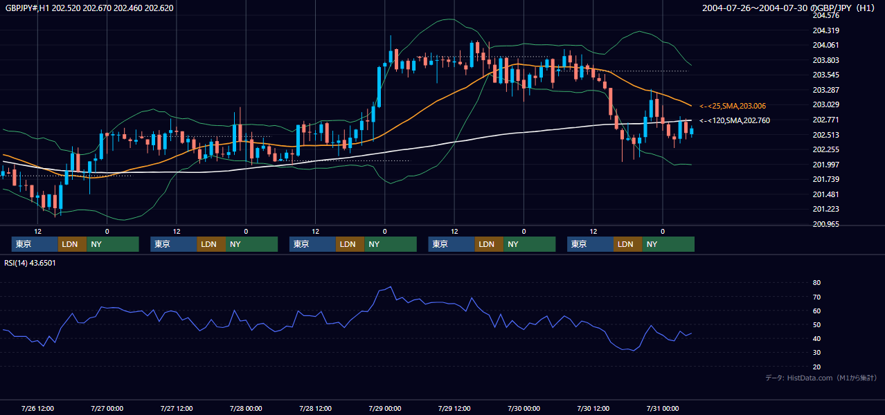 2004年7月26日（月）〜7月30日（金） GBP/JPY 1時間足チャート