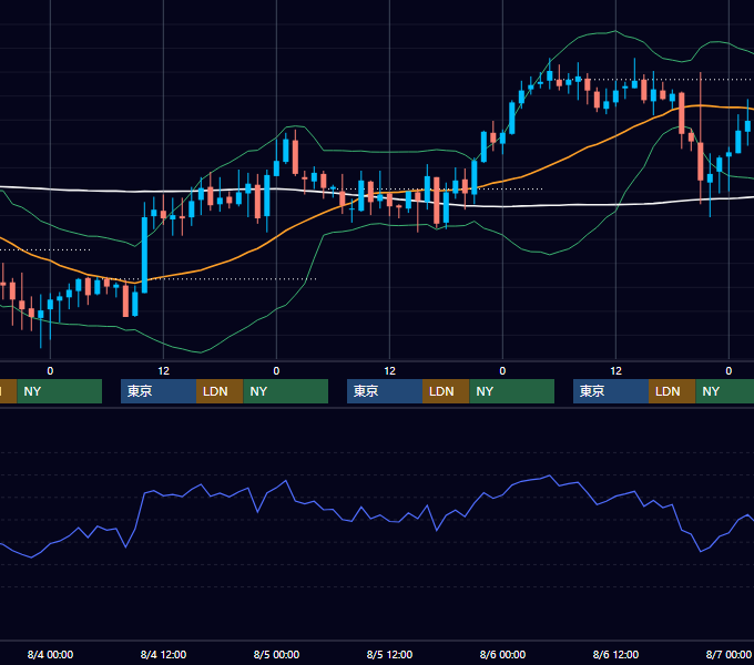 2004年8月2日〜8月6日 GBP/JPY 1時間足チャート