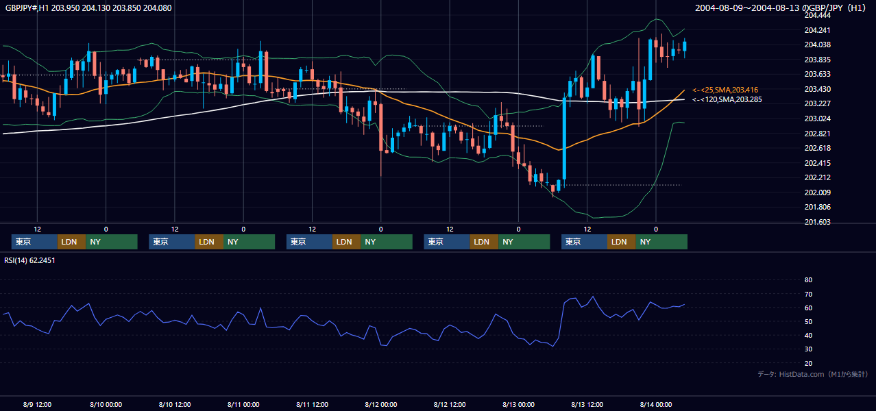 2004年8月9日（月）〜8月13日（金） GBP/JPY 1時間足チャート