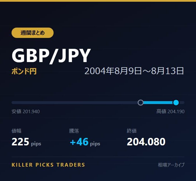 GBP/JPY 2004年8月9日〜8月13日 値幅225pips